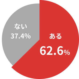 内定獲得後、承諾せずに辞退した企業はあるか示すグラフ